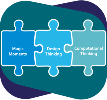Auf diesem Bild sind drei Puzzleteile zu sehen, auf denen jeweils eine Bezeichnung der Fortbildungsmodule stehen: Magic Moments, Design Thinking und Computational Thinking