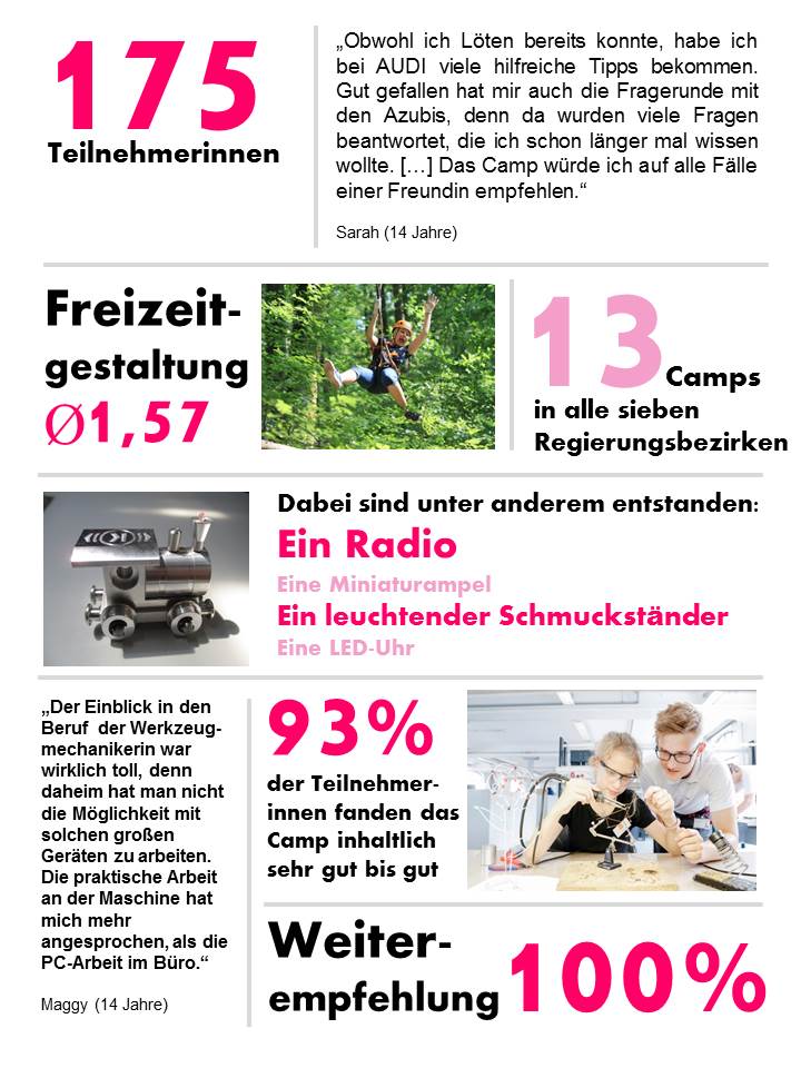 Rückblick  "Mädchen für Technik-Camp" 2019